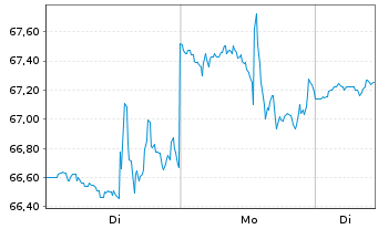 Chart Toro Co. - 1 Woche