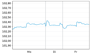 Chart Toronto-Dominion Bank, The DL-MTN. 2023(23/28) - 1 Woche