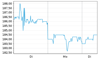 Chart Toyota Motor Corp. Spons.ADRs - 1 Woche