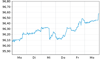Chart Toyota Motor Corp. DL-Notes 2019(29) - 1 Week