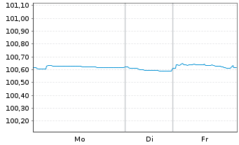 Chart Toyota Motor Corp. DL-Notes 2023(23/26) - 1 Woche
