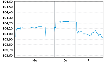 Chart Toyota Motor Corp. DL-Notes 2023(23/33) - 1 Woche
