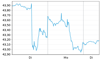 Chart Tractor Supply Co. - 1 Woche