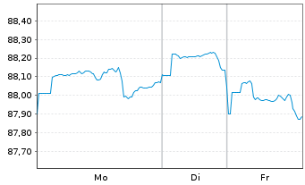 Chart Toyota Motor Credit Corp. DL-Med.T.Nts 2021(21/31) - 1 Woche