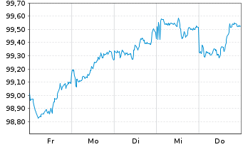 Chart Toyota Motor Credit Corp. DL-Med.Term Nts 2026(29) - 1 Week