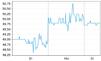 Chart Transcat Inc. - 1 Woche