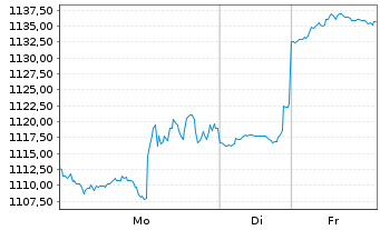 Chart TransDigm Group Inc. - 1 Woche