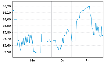 Chart Transocean Inc. DL-Notes 2007(07/38) - 1 Woche
