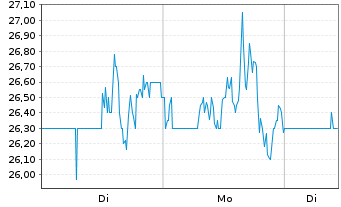 Chart Transport. de Gas del Sur S.A. B(Sp.ADRsRegS)/5AP1 - 1 Woche