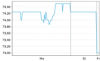 Chart TransUnion - 1 Woche