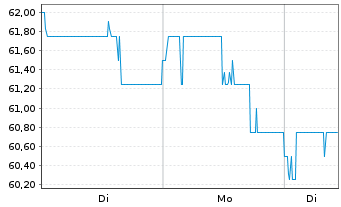Chart Travel + Leisure Co. - 1 Woche
