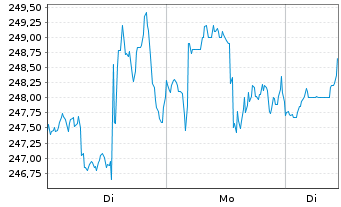 Chart The Travelers Companies Inc. - 1 Woche