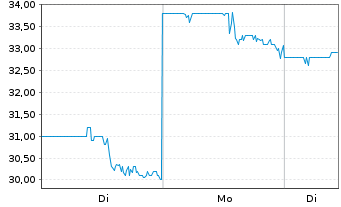 Chart Travere Therapeutics Inc. - 1 Woche