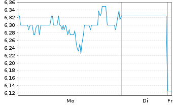 Chart Tredegar Corp. - 1 Woche