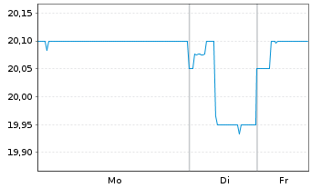 Chart TreeHouse Foods Inc. - 1 Woche