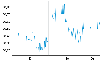 Chart TriMas Corp. - 1 Woche