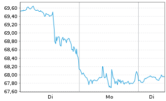 Chart Trimble Inc. - 1 Woche