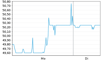 Chart Trinet Group Inc. - 1 Woche
