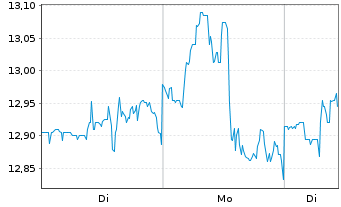 Chart TRINITY CAP INC. - 1 Woche