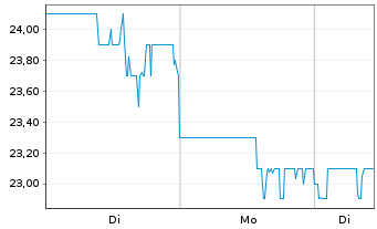 Chart Trinity Industries Inc. - 1 Woche