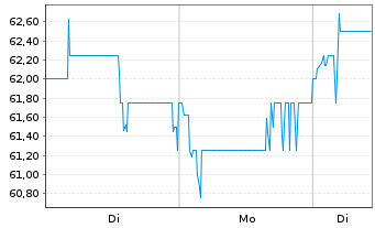 Chart Trip.com Group Ltd. Sp.ADRs - 1 Woche