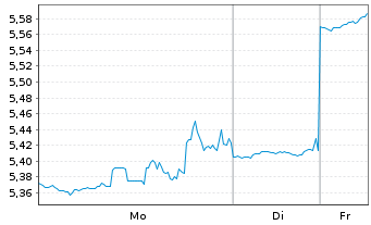 Chart TriplePoint Vent.Gwth BDC Corp - 1 Woche