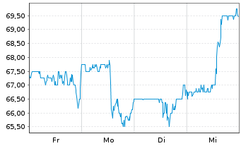 Chart Triumph Financial Inc. - 1 Woche
