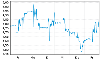Chart TRIVAGO A SP.ADS/5 EO-,06 - 1 Week