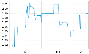 Chart TrueCar Inc. - 1 Woche