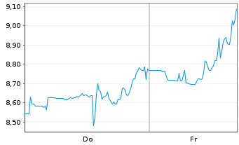 Chart Trulieve Cannabis Corp. - 1 Week