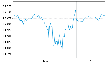 Chart Trupanion Inc. - 1 Woche