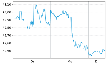 Chart Truist Financial Corp. - 1 Woche
