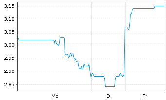 Chart TTEC Holdings Inc. - 1 Woche
