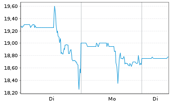 Chart Tucows Inc. - 1 Woche