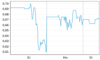 Chart Tuhura Biosciences Inc. - 1 Woche
