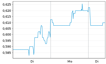 Chart Tuniu Corp. R.Shs Cl.A (SP.ADRs) - 1 Woche