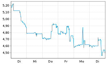 Chart Tuniu Corp. Cl.A ADR - 1 Woche