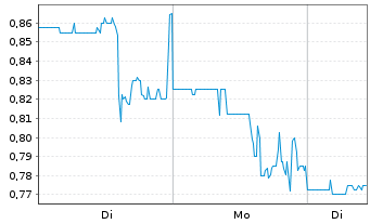 Chart TURBO ENERGY S.A. - 1 Woche
