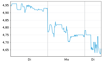 Chart Turkcell Iletisim Hizmetl. AS ADR - 1 Woche