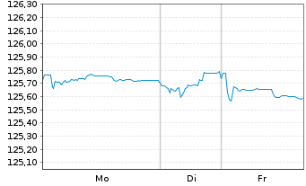 Chart T&uuml;rkei, Republik DL-Bonds 2000(30) - 1 Woche