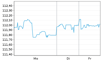 Chart T&uuml;rkei, Republik DL-Notes 2004(34) - 1 Woche