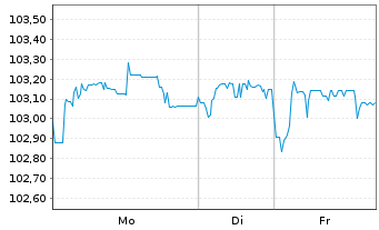 Chart T&uuml;rkei, Republik DL-Notes 2006(36) - 1 Woche
