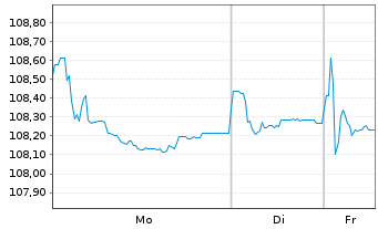 Chart T&uuml;rkei, Republik DL-Notes 2008(38) - 1 Woche