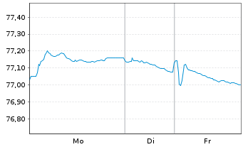 Chart T&uuml;rkei, Republik DL-Notes 2013(43) - 1 Woche