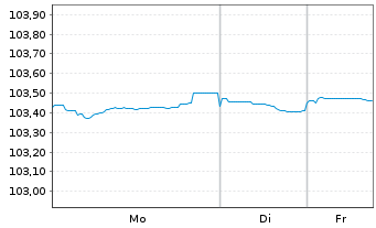 Chart T&uuml;rkei, Republik DL-Notes 2018(28) - 1 Woche