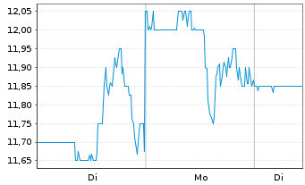 Chart Turtle Beach Corp. - 1 Woche