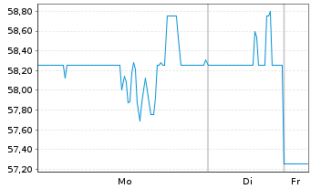 Chart Tutor Perini Corp. - 1 Woche