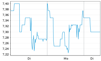 Chart VNET Group Inc. - 1 Woche