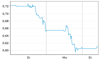 Chart Twin Hospitality Group Inc. - 1 Woche