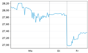 Chart Twist Bioscience Corp. - 1 Woche